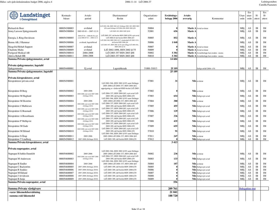 2005-07-01 -- 2006-06-30, nytt avtal 2006-07-01 -- 2008-12-31 LiÖ 2005-297, del beslut HSN 2005 259, nytt avtal LiÖ 2006-83 del beslut HSN 2006 53 50005 852 Marie A MBj AS IB IM LiÖ 2001-948, HSN