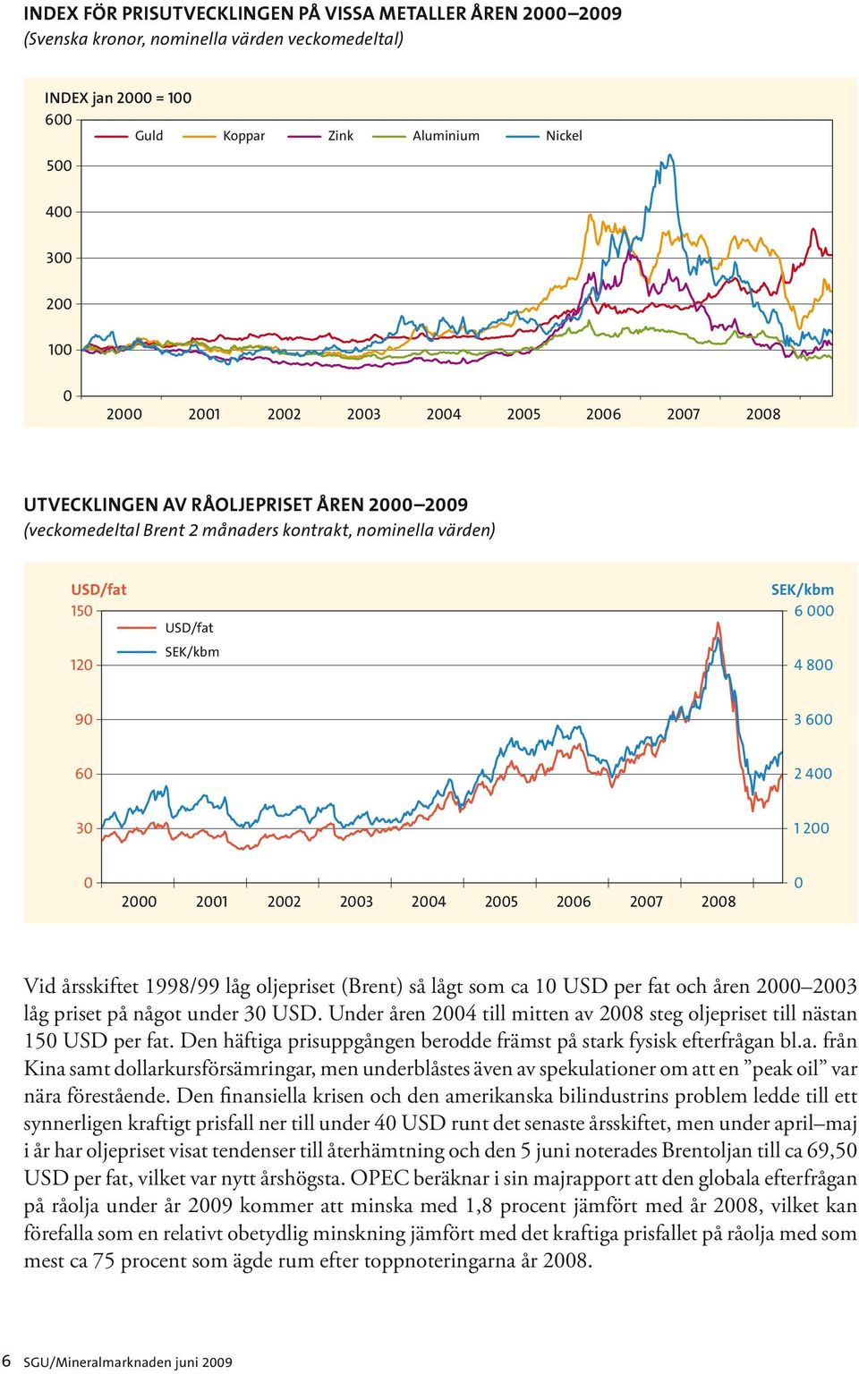 60 2 400 30 1 200 0 2000 2001 2002 2003 2004 2005 2006 2007 2008 0 Vid årsskiftet 1998/99 låg oljepriset (Brent) så lågt som ca 10 USD per fat och åren 2000 2003 låg priset på något under 30 USD.