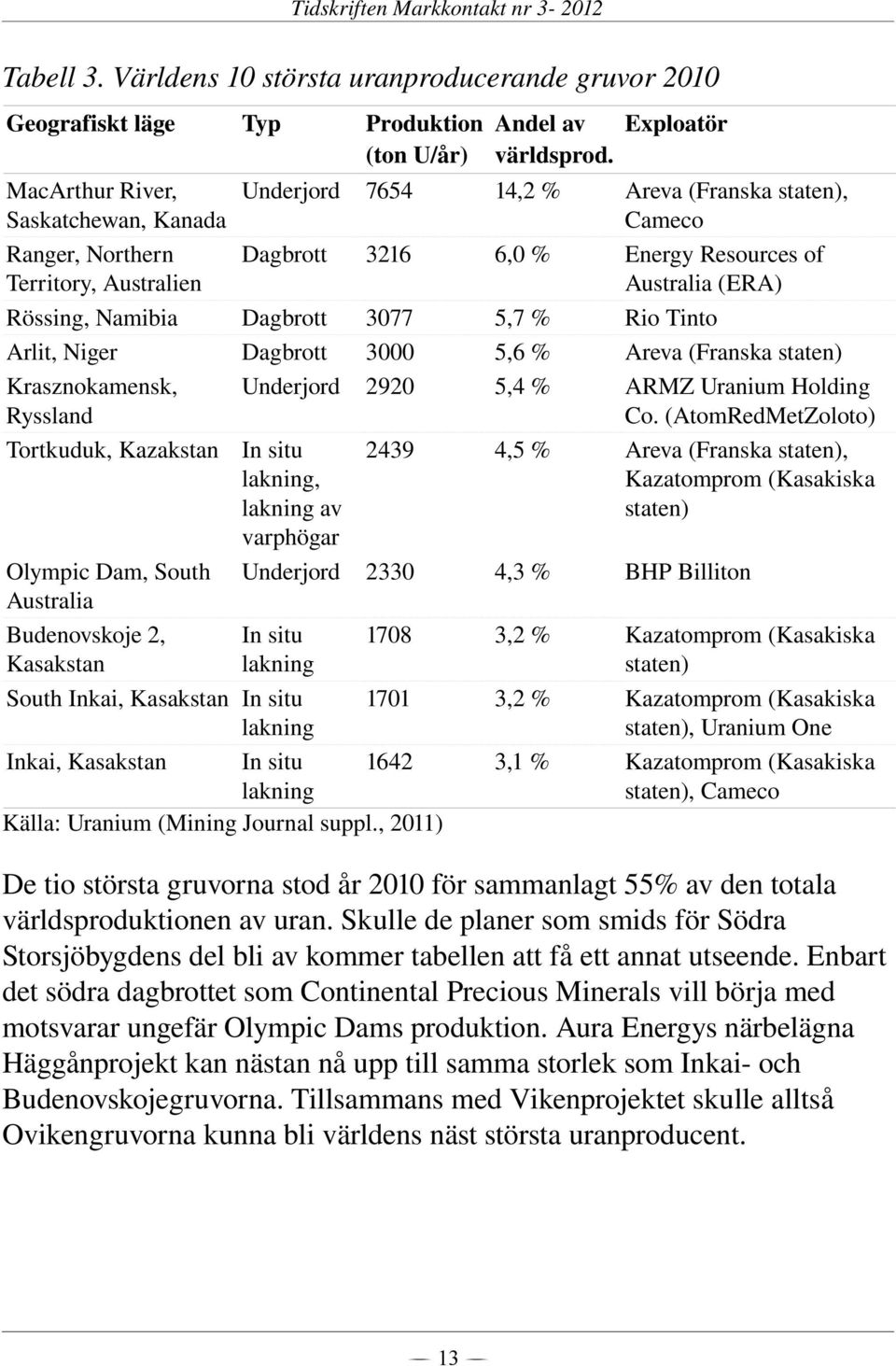 Namibia Dagbrott 377 5,7 % Rio Tinto Arlit, Niger Dagbrott 3 5,6 % Areva (Franska staten) Krasznokamensk, Underjord 292 5,4 % ARMZ Uranium Holding Ryssland Co.