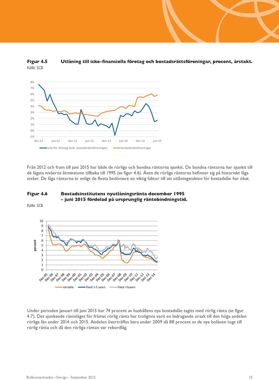 De bundna räntorna har sjunkit till de lägsta nivåerna åtminstone tillbaka till 1995 (se figur 4.6). Även de rörliga räntorna befinner sig på historiskt låga nivåer.