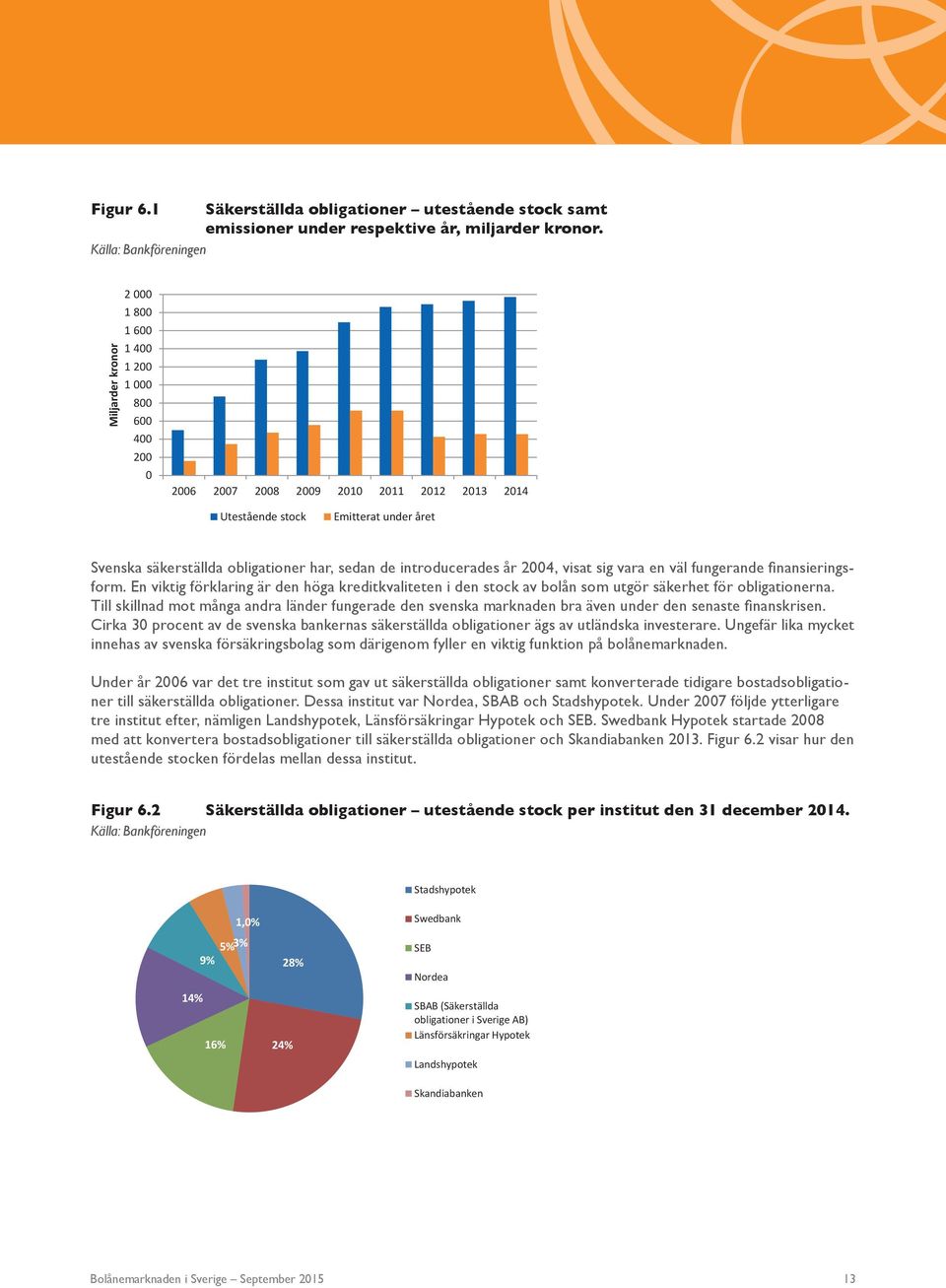 obligationer har, sedan de introducerades år 2004, visat sig vara en väl fungerande finansieringsform.