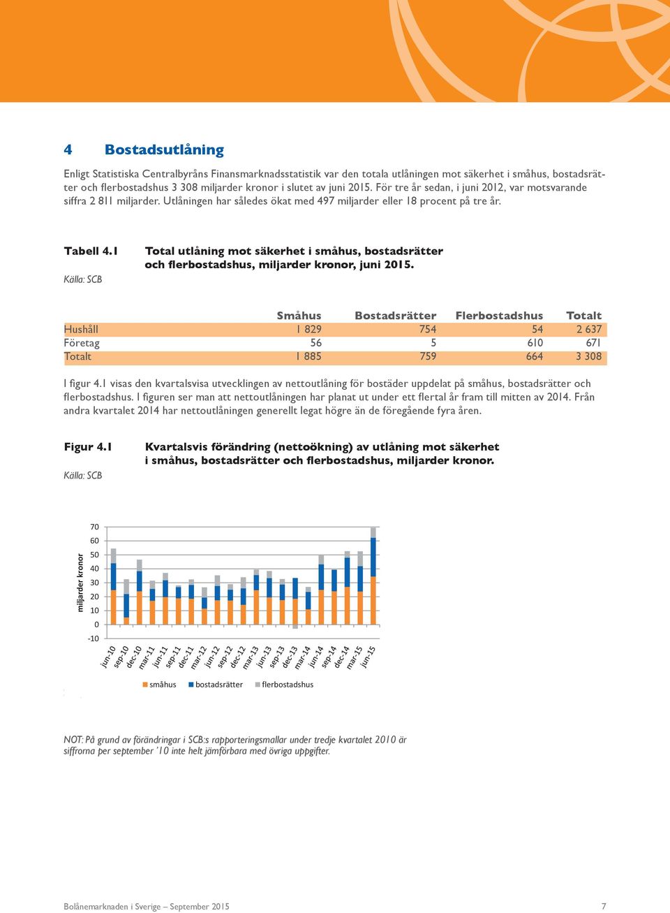 1 Total utlåning mot säkerhet i småhus, bostadsrätter och flerbostadshus, miljarder kronor, juni 2015.