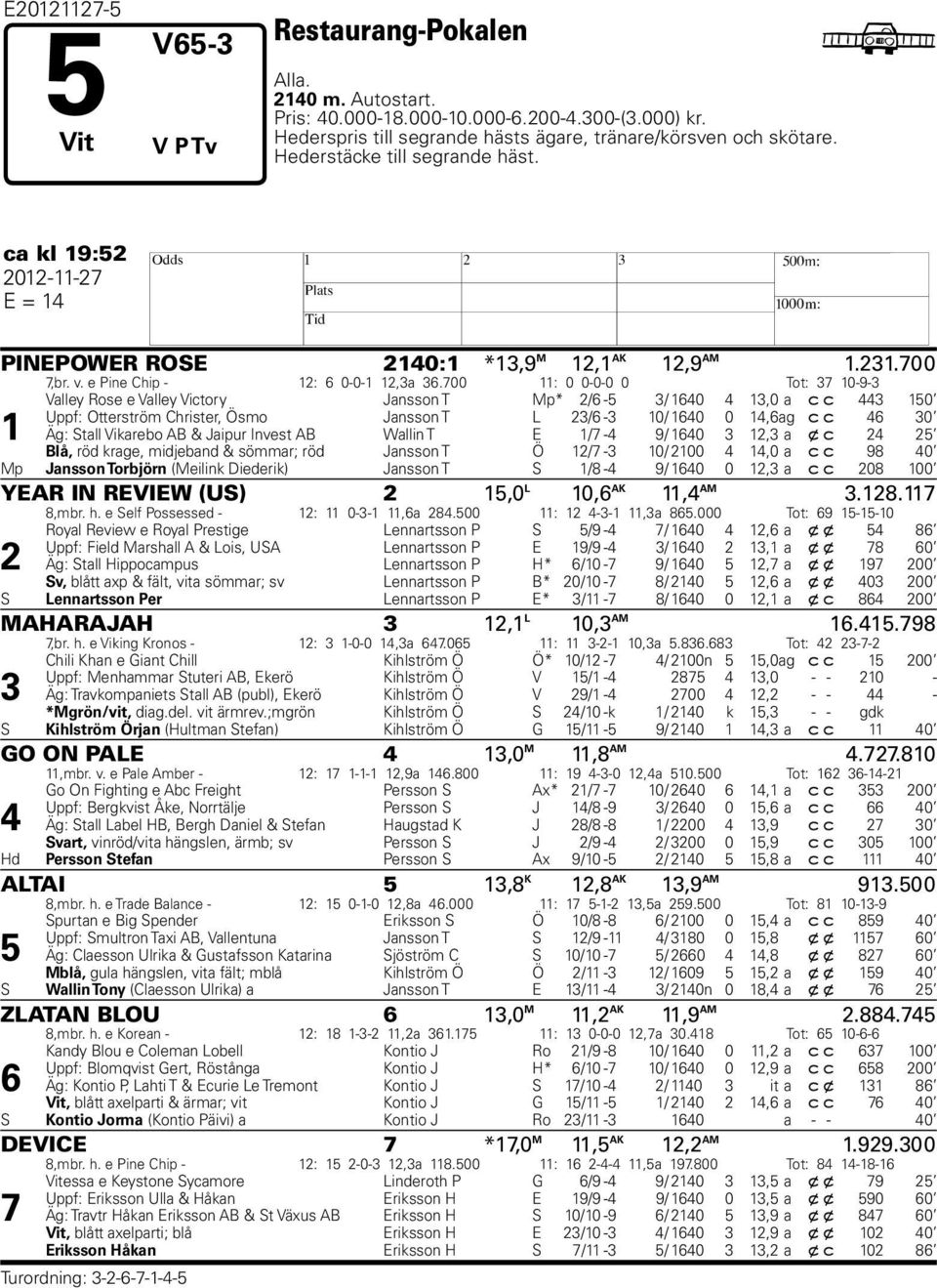 00 11: 0 0-0-0 0 Tot: 10-9- 1 Valley Rose e Valley Victory Jansson T Mp* / - / 10 1,0 a c c 10 Uppf: Otterström Christer, Ösmo Jansson T L / - 10/ 10 0 1, ag c c 0 Äg: Stall Vikarebo AB & Jaipur