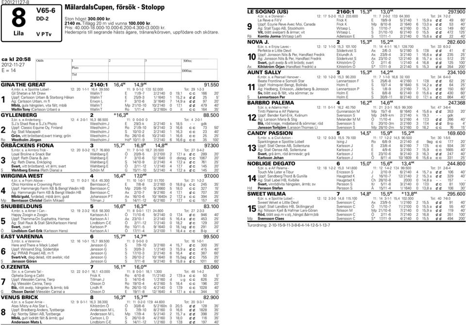 000 Tot: 9 1-- 1 Gil Shetan e Mr Drew Wallin T E 11/9 - / 10 0 19,1 c c 1 0 Uppf: Carlsson Urban & Starborg åkan Wallin T E /9-1/ 10 1 1, a x x Äg: Carlsson Urban, m fl Erixon L F /10 - / 10 1,9 a x
