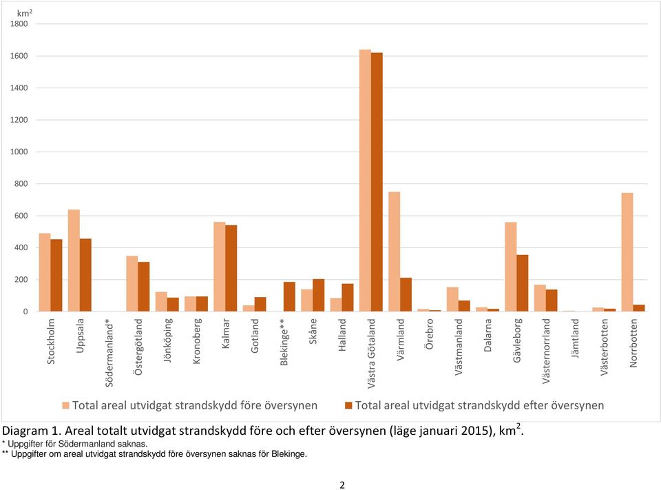 utvidgat strandskydd före översynen Total areal utvidgat strandskydd efter översynen Diagram 1.