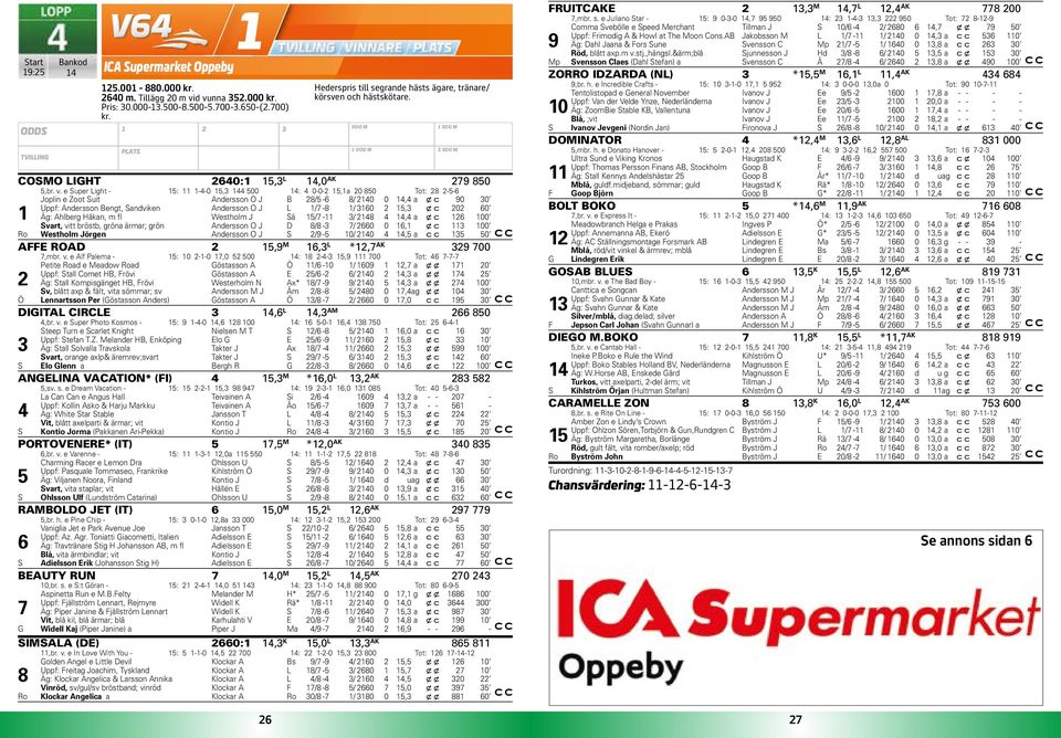 e uper Light - 5: --0 5, 500 : 0-0- 5,a 0 850 Tot: 8-5-6 Joplin e Zoot uit Andersson O J B 8/5-6 8/ 0 0, a x c 90 0 Uppf: Andersson Bengt, andviken Andersson O J L /7-8 / 60 5, x c 0 60 Äg: Ahlberg