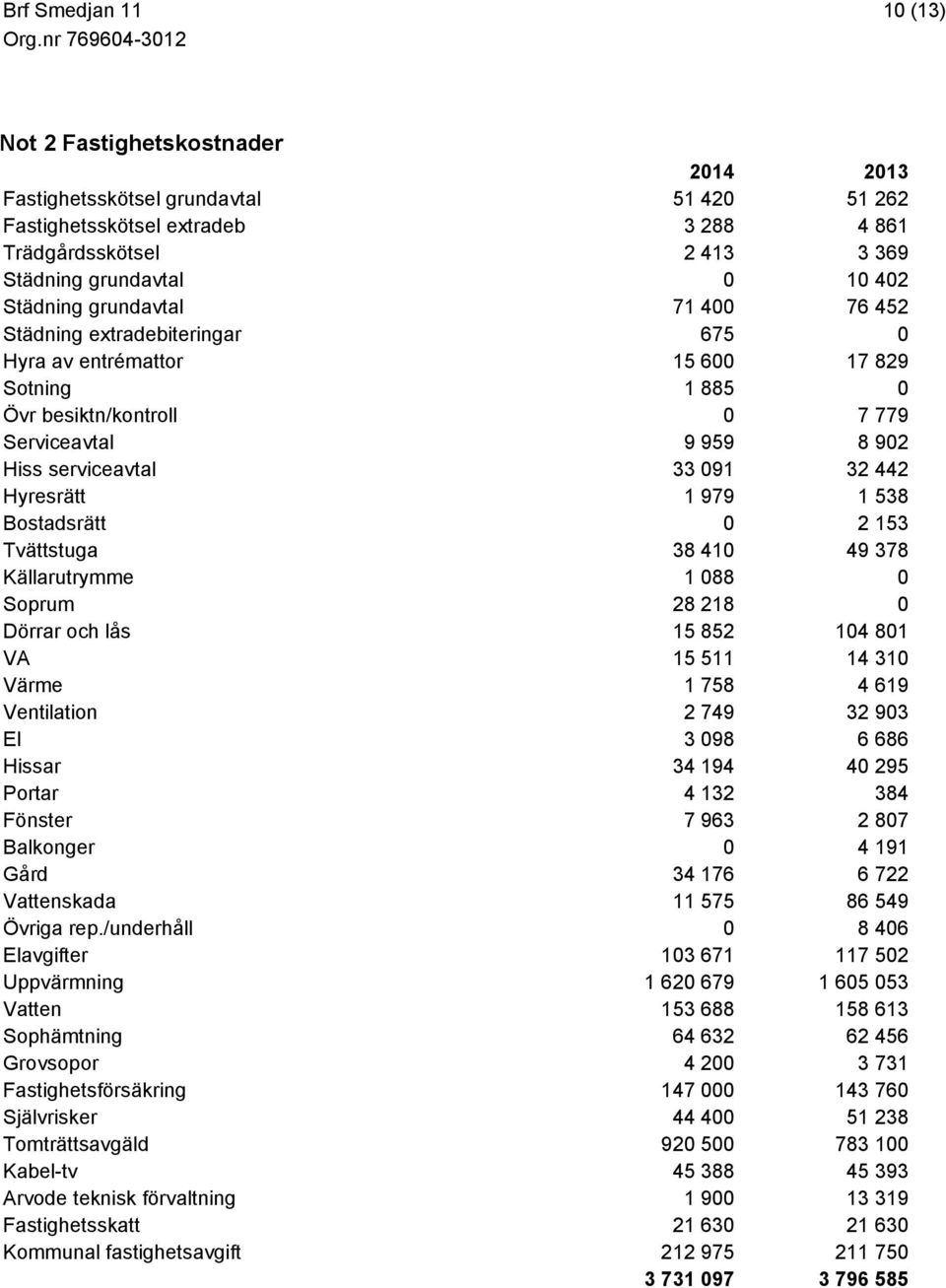 Hyresrätt 1 979 1 538 Bostadsrätt 0 2 153 Tvättstuga 38 410 49 378 Källarutrymme 1 088 0 Soprum 28 218 0 Dörrar och lås 15 852 104 801 VA 15 511 14 310 Värme 1 758 4 619 Ventilation 2 749 32 903 El 3