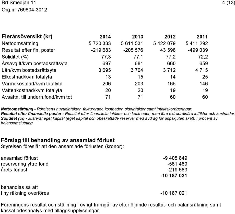 25 Värmekostnad/kvm totalyta 206 203 165 146 Vattenkostnad/kvm totalyta 20 20 19 19 Avsättn. till underh.