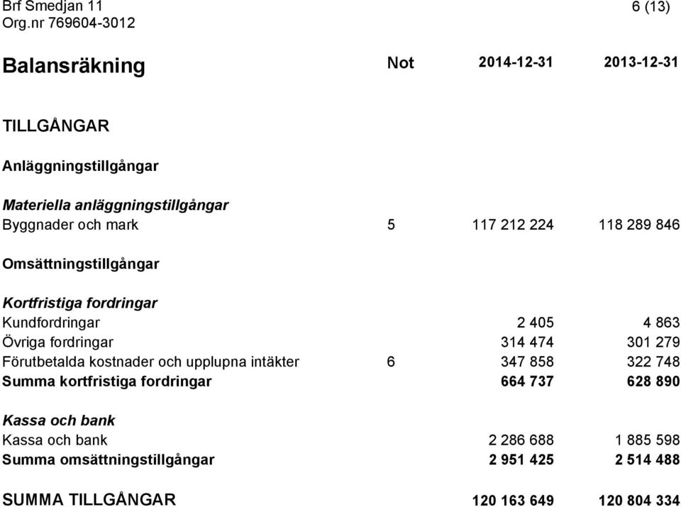 474 301 279 Förutbetalda kostnader och upplupna intäkter 6 347 858 322 748 Summa kortfristiga fordringar 664 737 628 890 Kassa