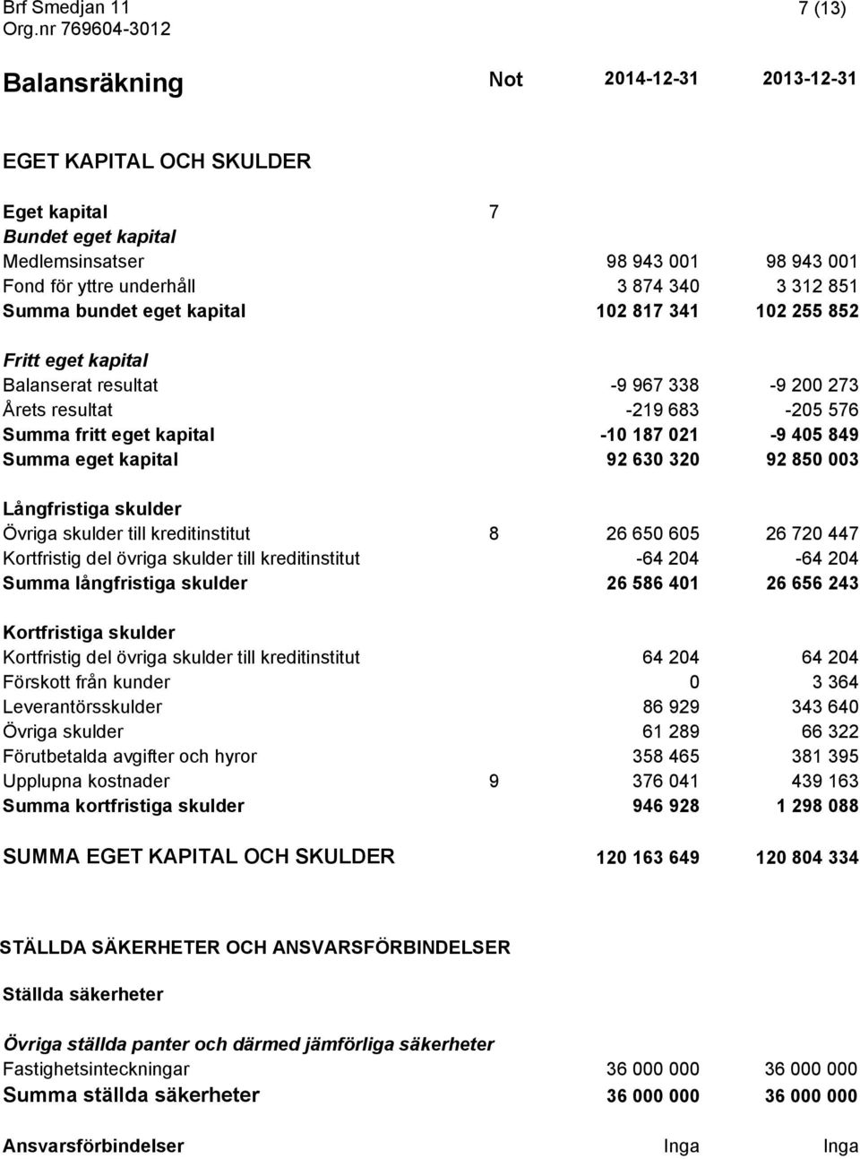 kapital 92 630 320 92 850 003 Långfristiga skulder Övriga skulder till kreditinstitut 8 26 650 605 26 720 447 Kortfristig del övriga skulder till kreditinstitut -64 204-64 204 Summa långfristiga