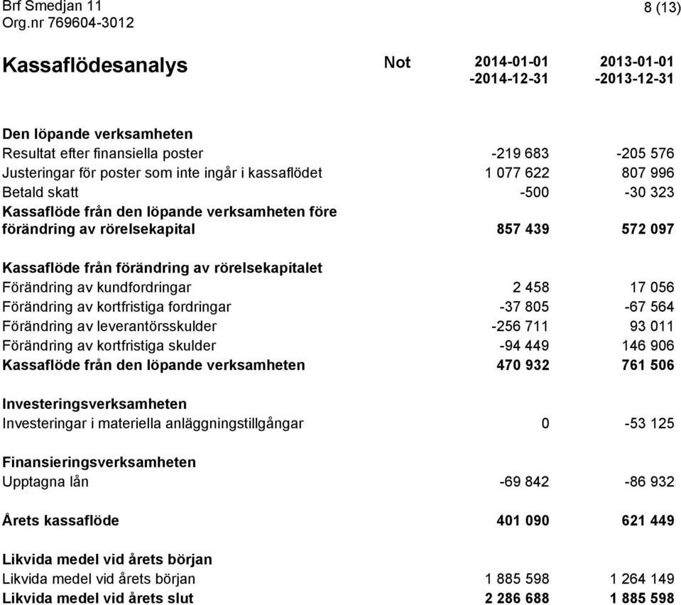 Förändring av kundfordringar 2 458 17 056 Förändring av kortfristiga fordringar -37 805-67 564 Förändring av leverantörsskulder -256 711 93 011 Förändring av kortfristiga skulder -94 449 146 906