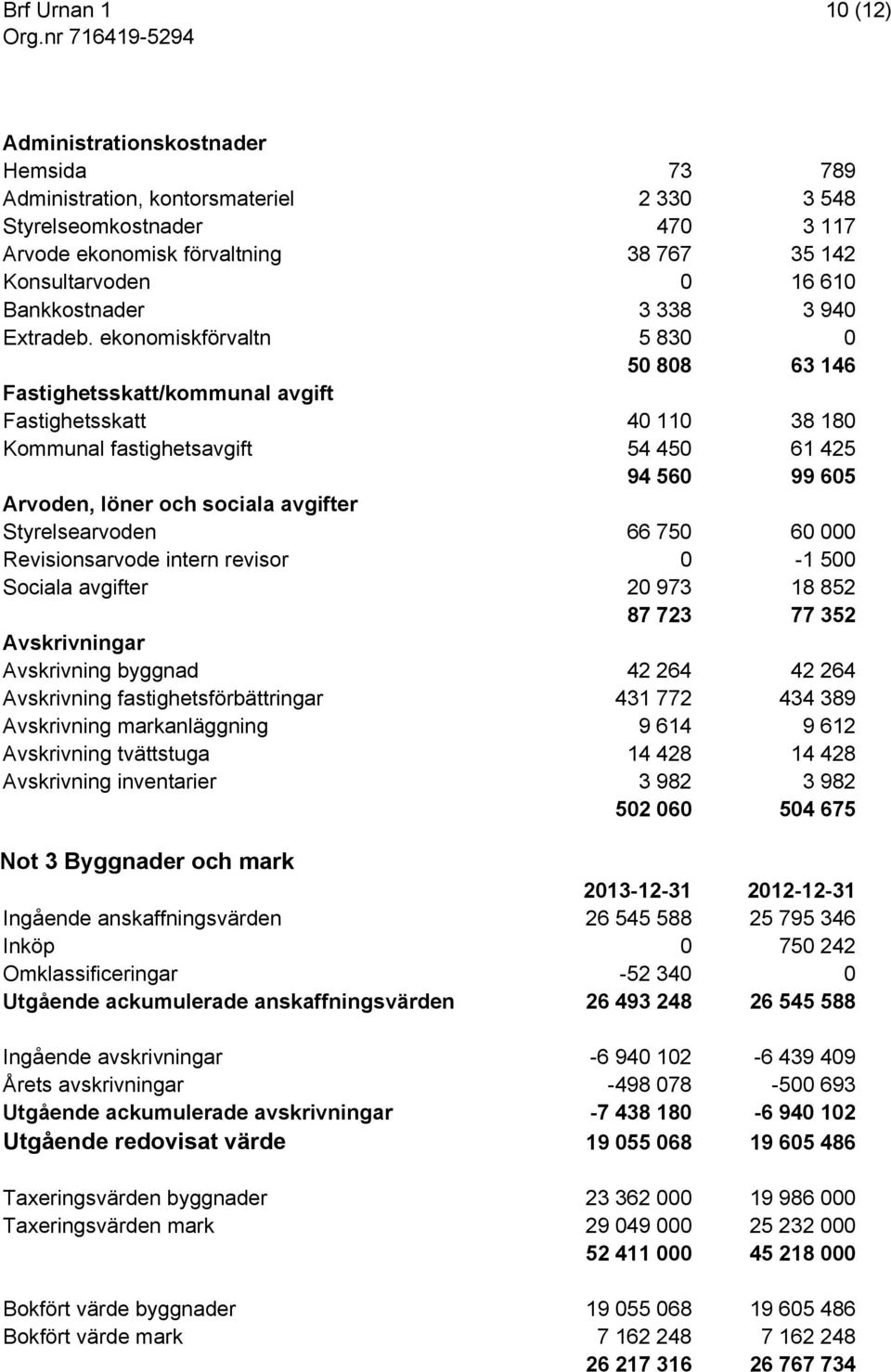 ekonomiskförvaltn 5 830 0 50 808 63 146 Fastighetsskatt/kommunal avgift Fastighetsskatt 40 110 38 180 Kommunal fastighetsavgift 54 450 61 425 94 560 99 605 Arvoden, löner och sociala avgifter