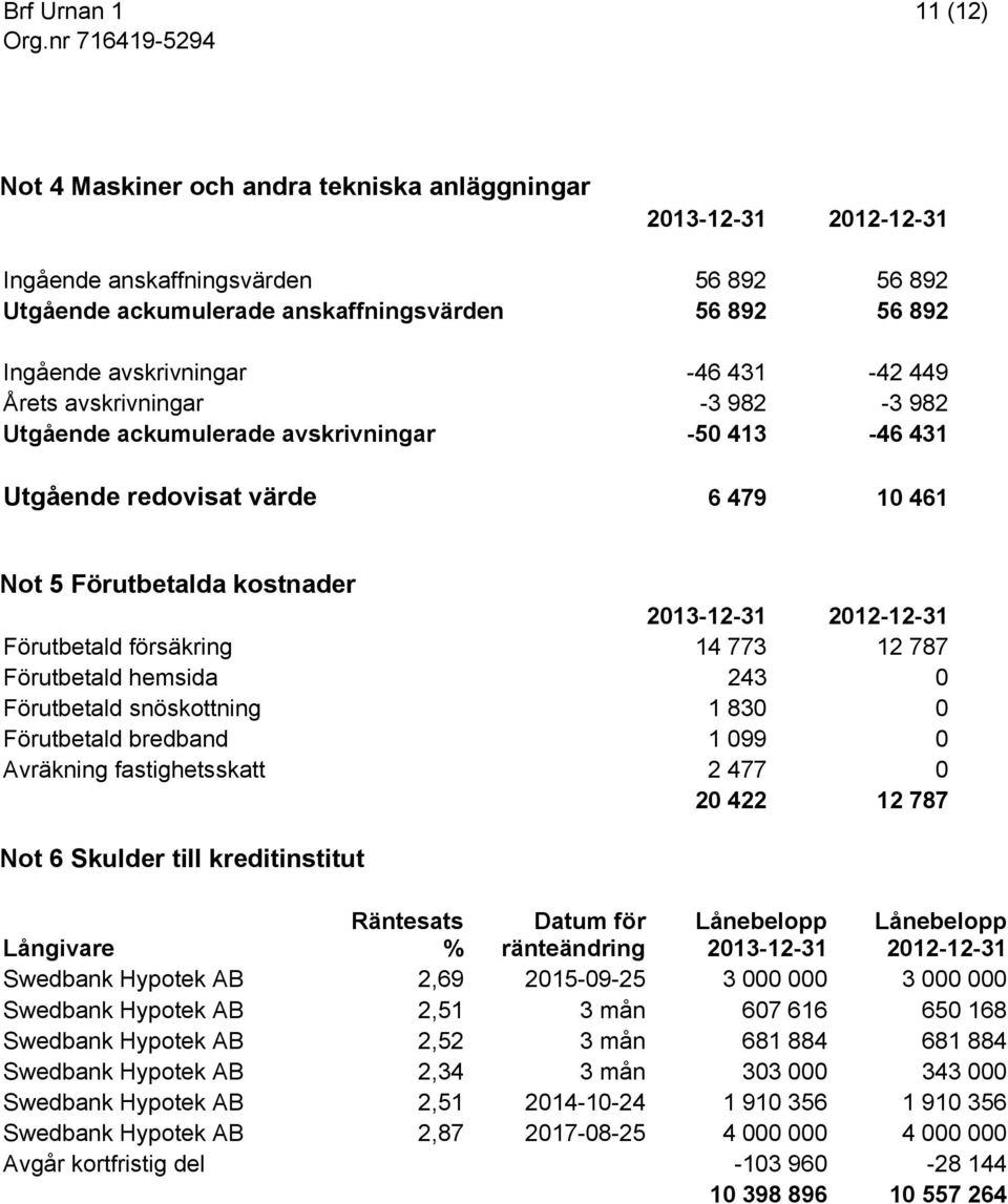 försäkring 14 773 12 787 Förutbetald hemsida 243 0 Förutbetald snöskottning 1 830 0 Förutbetald bredband 1 099 0 Avräkning fastighetsskatt 2 477 0 20 422 12 787 Not 6 Skulder till kreditinstitut