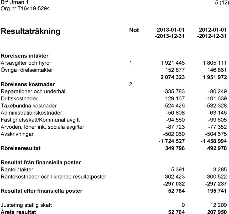 Fastighetsskatt/Kommunal avgift -94 560-99 605 Arvoden, löner ink.