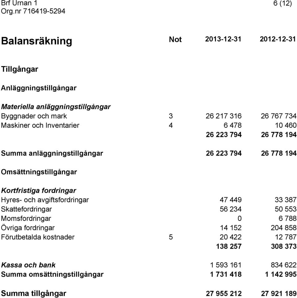 fordringar Hyres- och avgiftsfordringar 47 449 33 387 Skattefordringar 56 234 50 553 Momsfordringar 0 6 788 Övriga fordringar 14 152 204 858 Förutbetalda