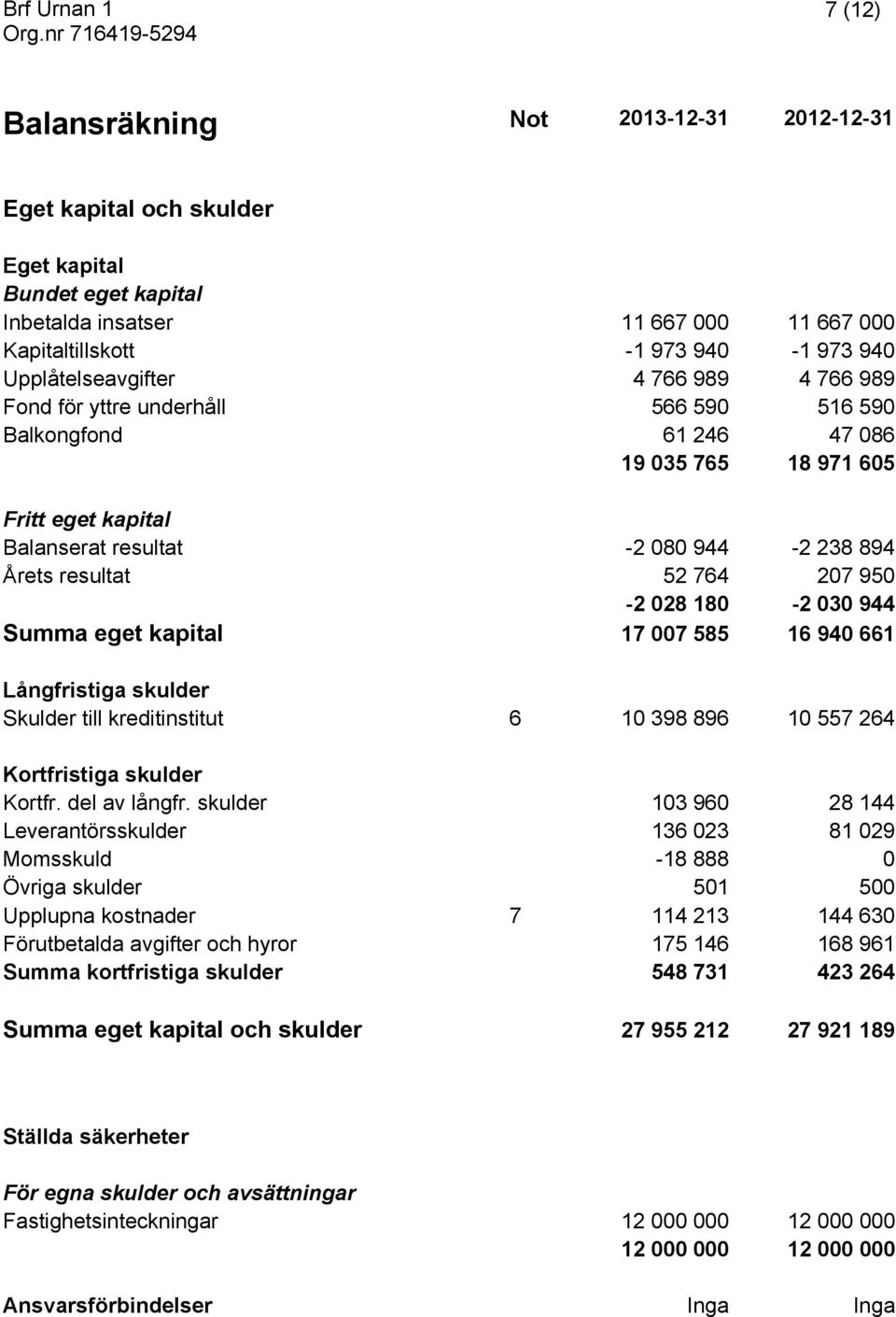 resultat 52 764 207 950-2 028 180-2 030 944 Summa eget kapital 17 007 585 16 940 661 Långfristiga skulder Skulder till kreditinstitut 6 10 398 896 10 557 264 Kortfristiga skulder Kortfr.