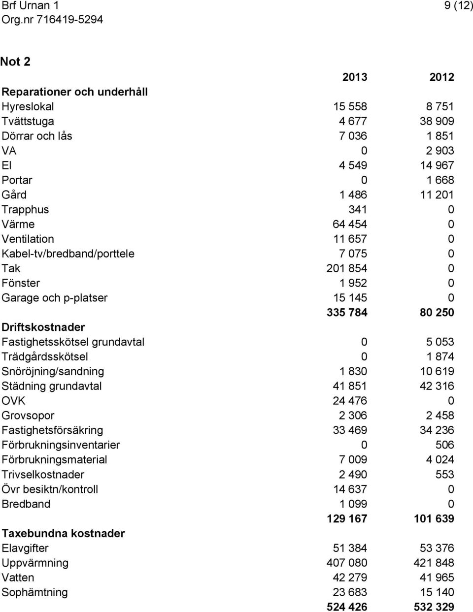 Trädgårdsskötsel 0 1 874 Snöröjning/sandning 1 830 10 619 Städning grundavtal 41 851 42 316 OVK 24 476 0 Grovsopor 2 306 2 458 Fastighetsförsäkring 33 469 34 236 Förbrukningsinventarier 0 506