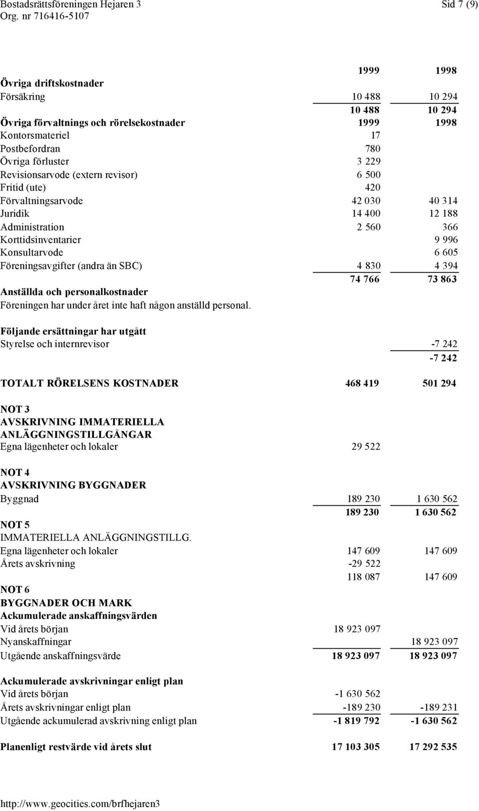 Konsultarvode 6 605 Föreningsavgifter (andra än SBC) 4 830 4 394 74 766 73 863 Anställda och personalkostnader Föreningen har under året inte haft någon anställd personal.