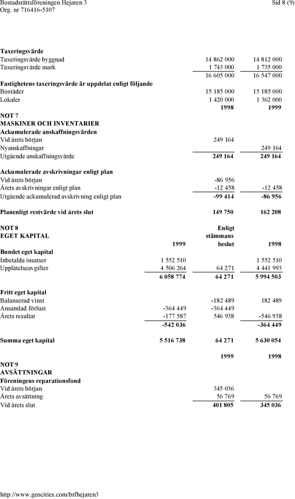 249 164 Utgående anskaffningsvärde 249 164 249 164 Ackumulerade avskrivningar enligt plan Vid årets början -86 956 Årets avskrivningar enligt plan -12 458-12 458 Utgående ackumulerad avskrivning
