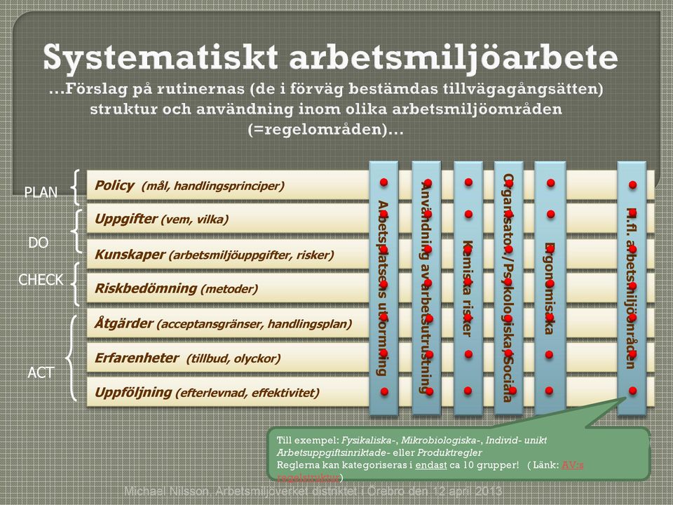 Användning av arbetsutrustning Kemiska risker Organisator./Psykologiska/Sociala Ergonomisaka M.fl.