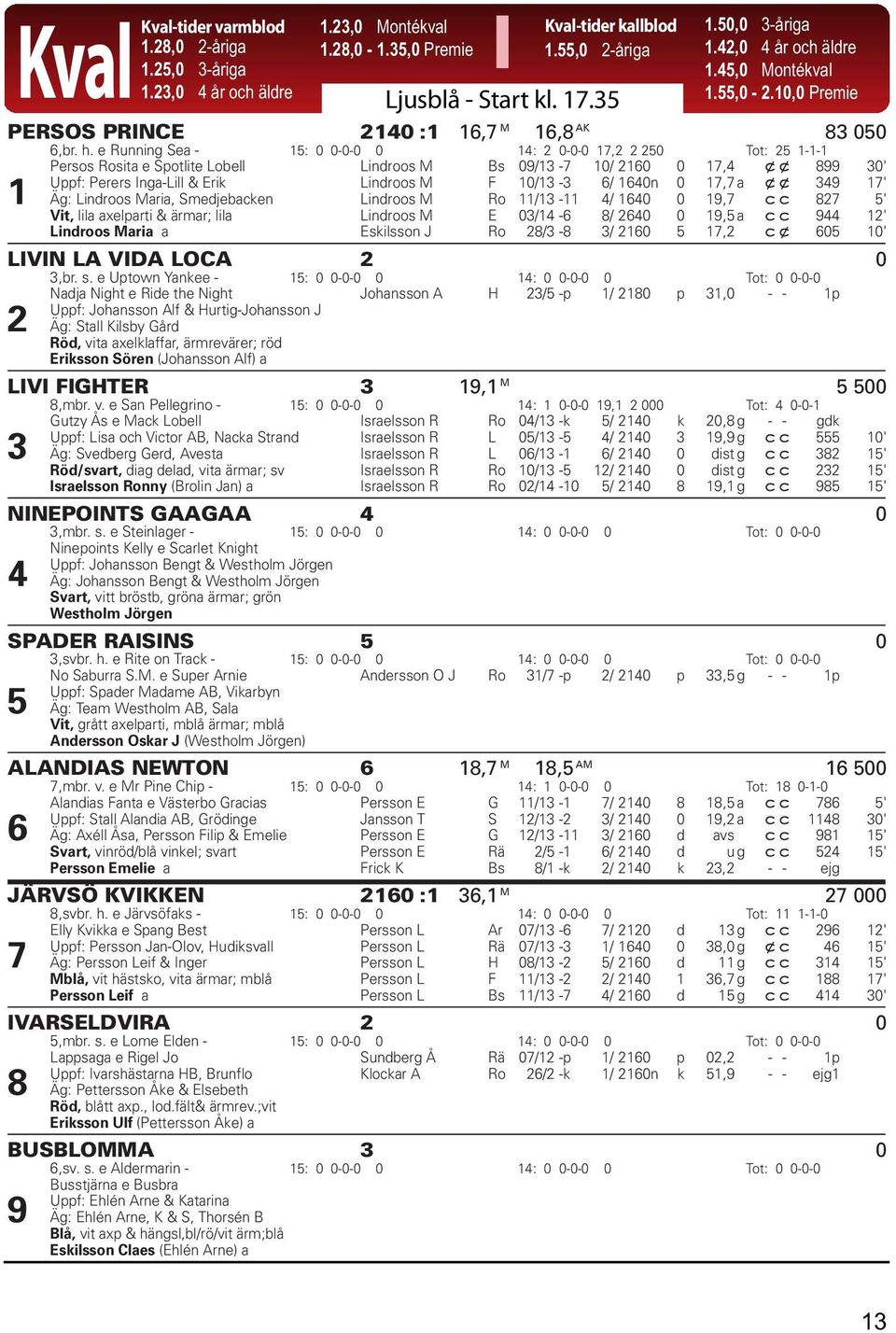 e Running Sea - 15: 0 0-0-0 0 14: 2 0-0-0 17,2 2 250 Tot: 25 1-1-1 1 Persos Rosita e Spotlite Lobell Lindroos M Bs 09/13-7 10/ 2160 0 17,4 xx 899 30' Uppf: Perers Inga-Lill & Erik Lindroos M F
