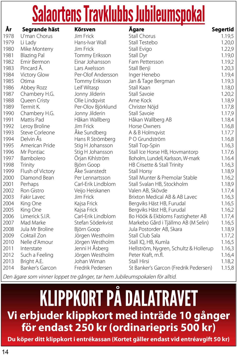 20,3 1984 Victory Glow Per-Olof Andersson Inger Henebo 1.19,4 1985 Otima Tommy Eriksson Jan & Tage Bergman 1.19,3 1986 Abbey Rozz Leif Witasp Stall Kaan 1.18,0 1987 Chambery H.G. Jonny Jilderin Stall Savoie 1.