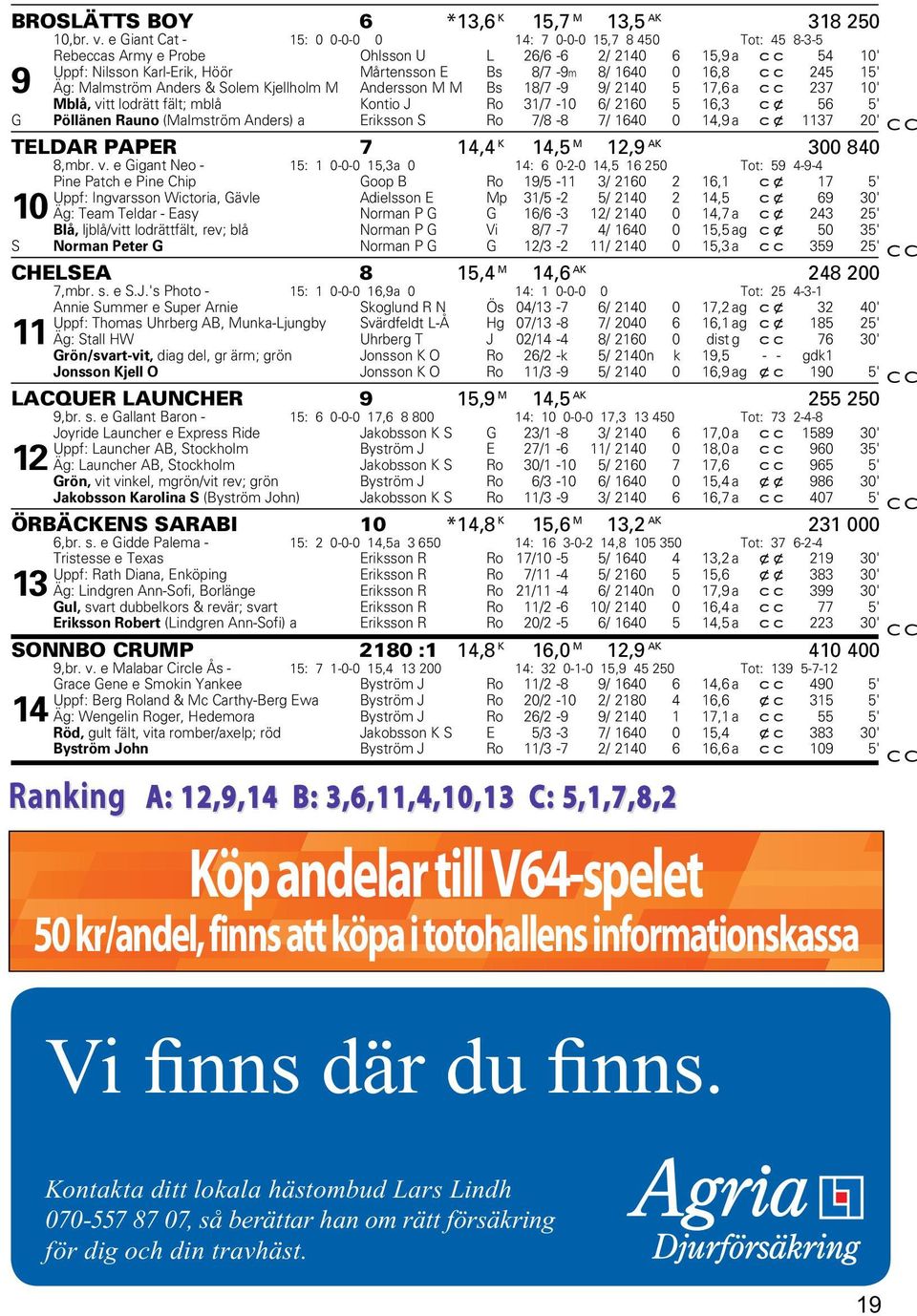 16,8 cc 245 15' 9 Äg: Malmström Anders & Solem Kjellholm M Andersson M M Bs 18/7-9 9/ 2140 5 17,6 a cc 237 10' Mblå, vitt lodrätt fält; mblå Kontio J Ro 31/7-10 6/ 2160 5 16,3 cx 56 5' G Pöllänen