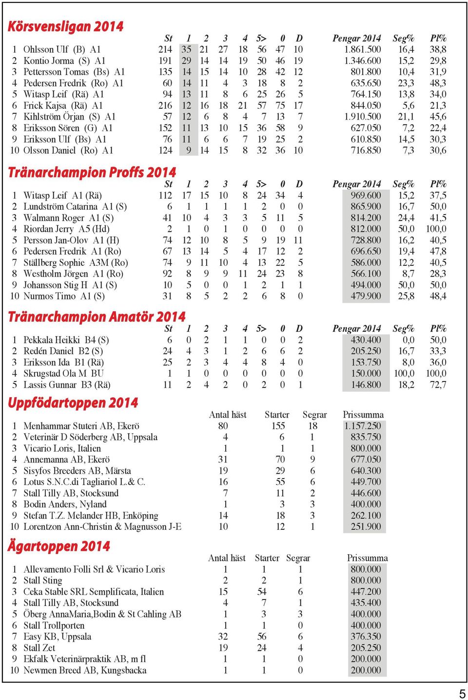 Tränarchampion Amatör 2014
