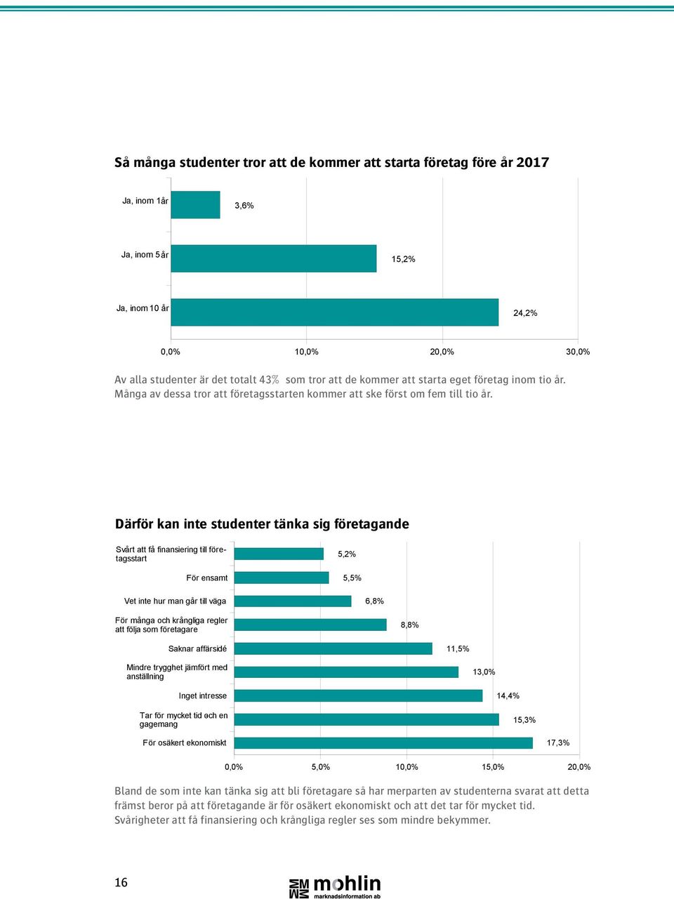 Därför kan inte studenter tänka sig företagande Svårt att få finansiering till företagsstart För ensamt 5,2% 5,5% Vet inte hur man går till väga 6,8% För många och krångliga regler att följa som