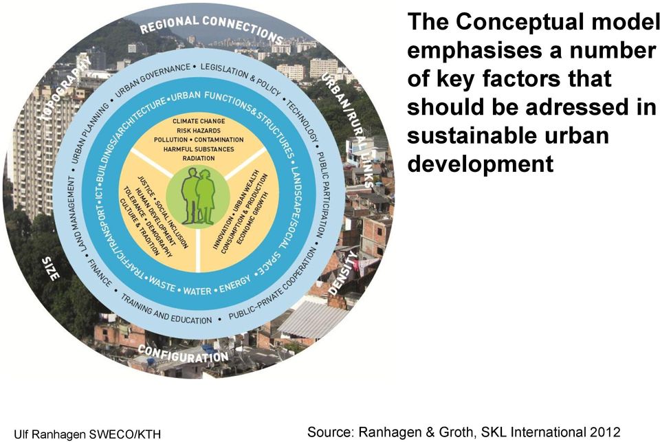 in sustainable urban development Source: