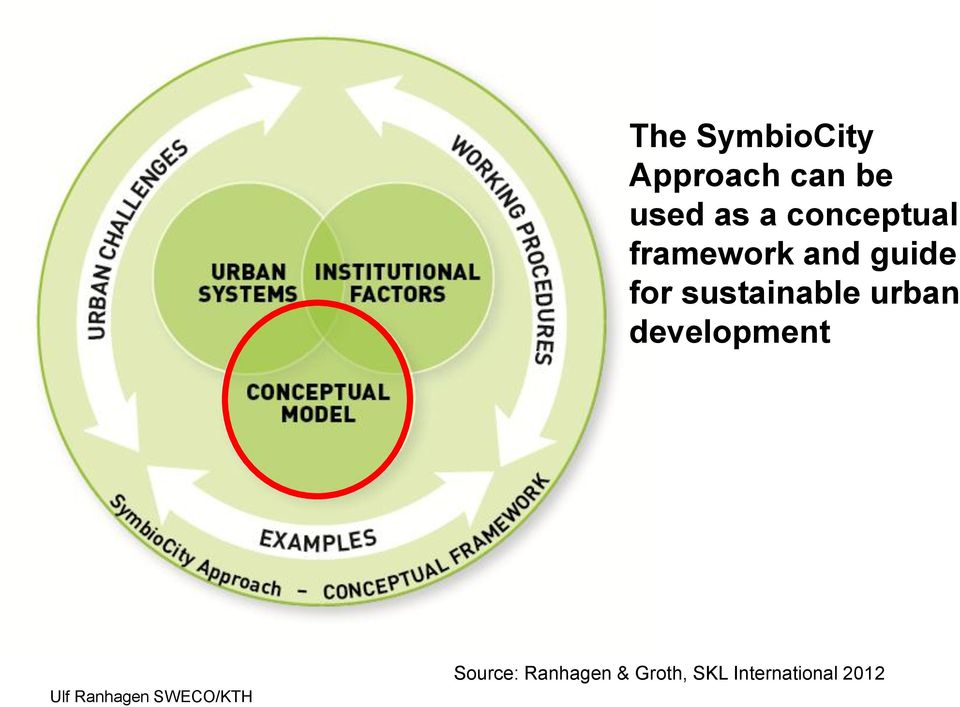 sustainable urban development Source: