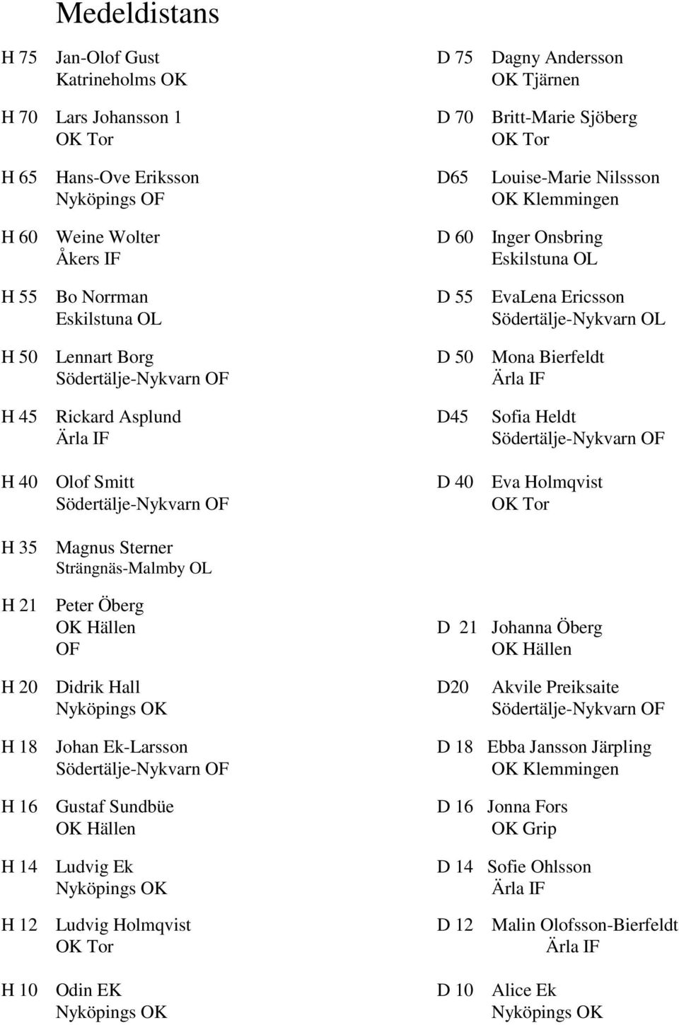 Rickard Asplund D45 Sofia Heldt Ärla IF H 40 Olof Smitt D 40 Eva Holmqvist H 35 Magnus Sterner Strängnäs-Malmby OL H 21 Peter Öberg OF D 21 Johanna Öberg H 20 Didrik Hall D20 Akvile Preiksaite H 18