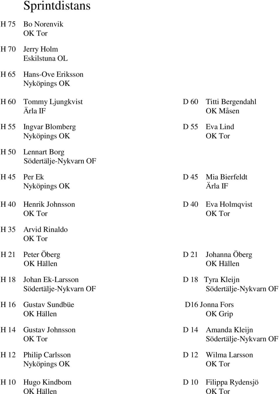 40 Eva Holmqvist H 35 Arvid Rinaldo H 21 Peter Öberg H 18 Johan Ek-Larsson H 16 Gustav Sundbüe H 14 Gustav Johnsson H 12 Philip