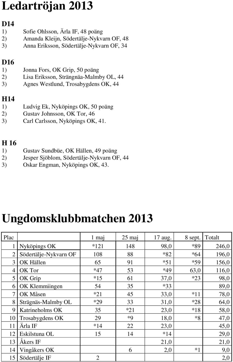 Ungdomsklubbmatchen 2013 Plac 1 maj 25 maj 17 aug. 8 sept.