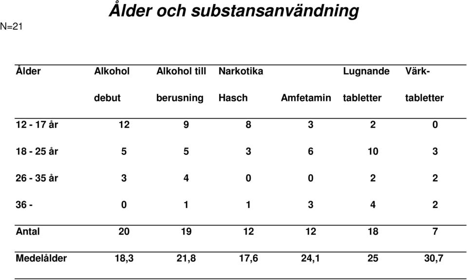 tabletter 12-17 år 12 9 8 3 2 0 18-25 år 5 5 3 6 10 3 26-35 år 3 4 0