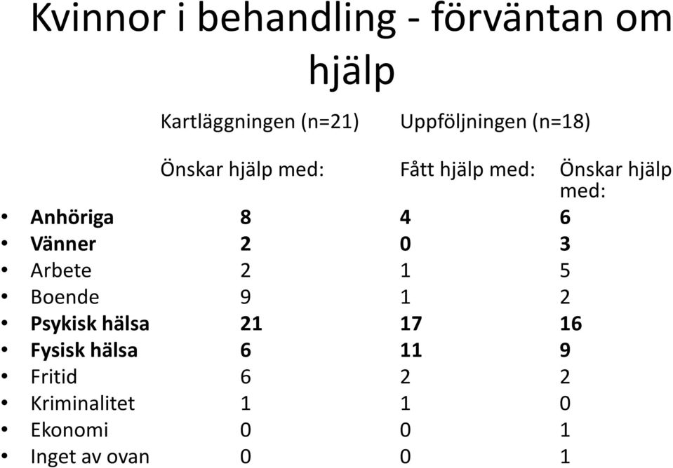 Anhöriga 8 4 6 Vänner 2 0 3 Arbete 2 1 5 Boende 9 1 2 Psykisk hälsa 21 17