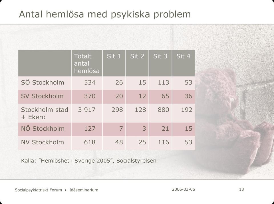 298 128 880 192 NÖ Stockholm 127 7 3 21 15 NV Stockholm 618 48 25 116 53 Källa: