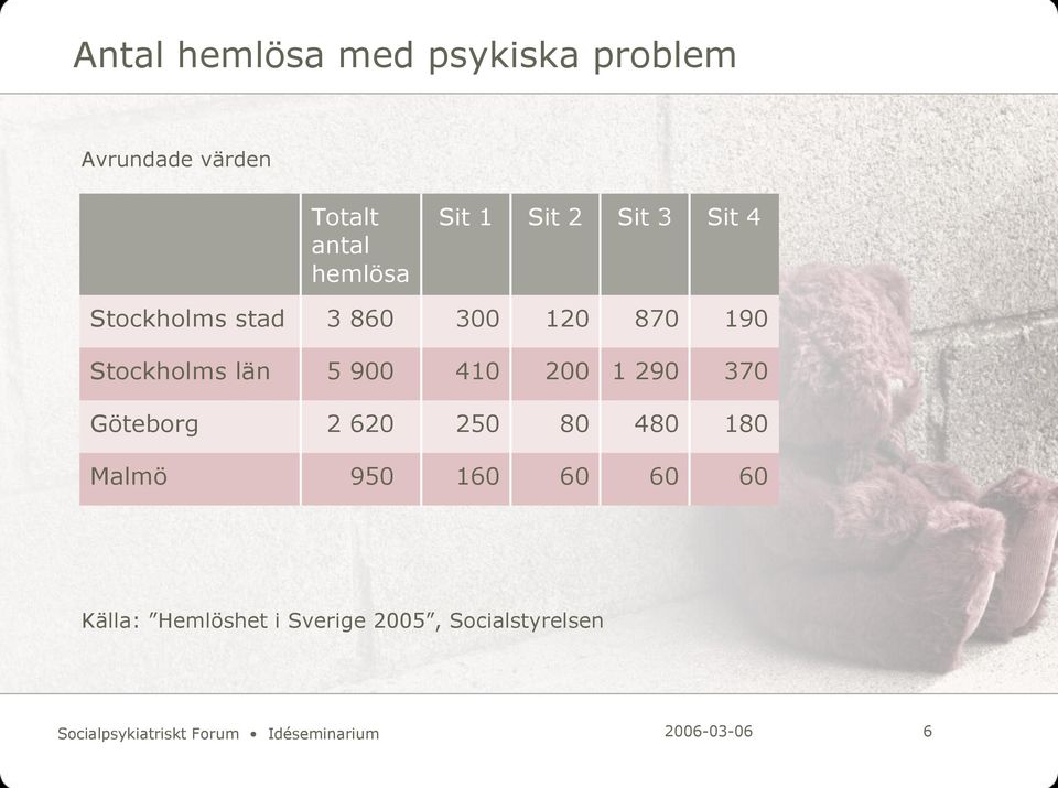 200 1 290 370 Göteborg 2 620 250 80 480 180 Malmö 950 160 60 60 60 Källa:
