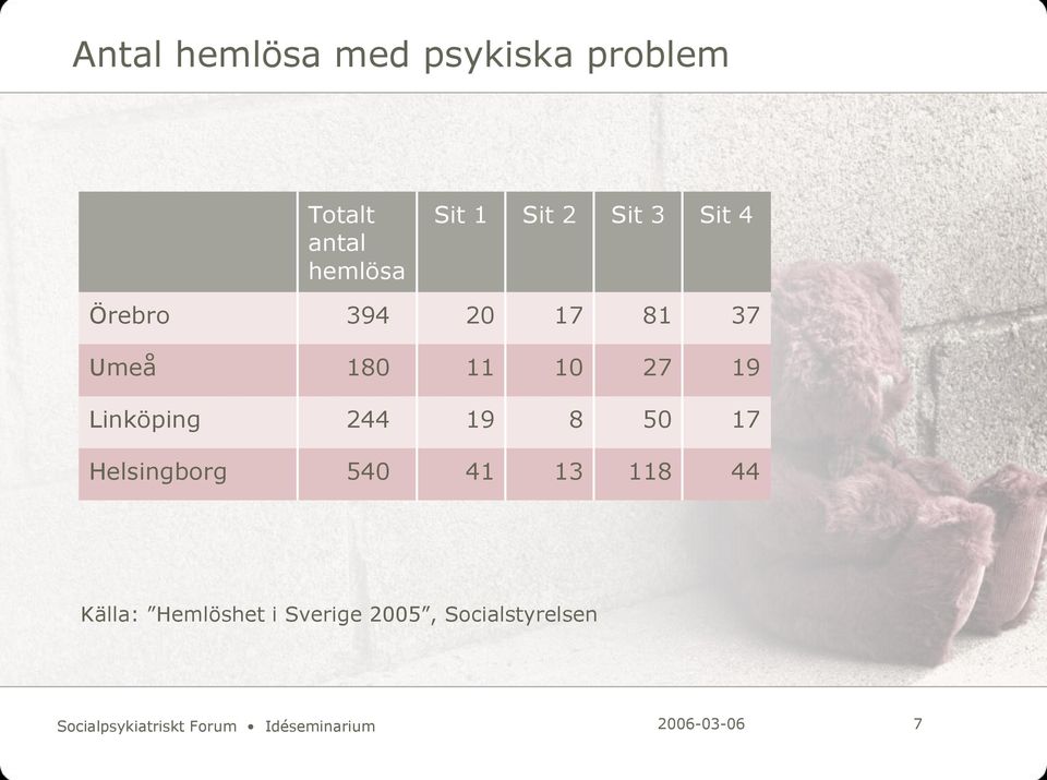 19 8 50 17 Helsingborg 540 41 13 118 44 Källa: Hemlöshet i Sverige