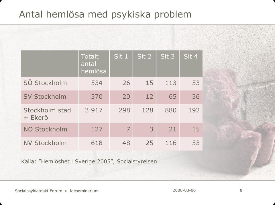 298 128 880 192 NÖ Stockholm 127 7 3 21 15 NV Stockholm 618 48 25 116 53 Källa: