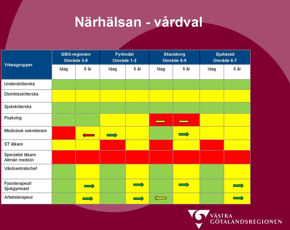 Undersköterska Distriktssköterska Sjuksköterska Psykolog Medicinsk sekreterare ST