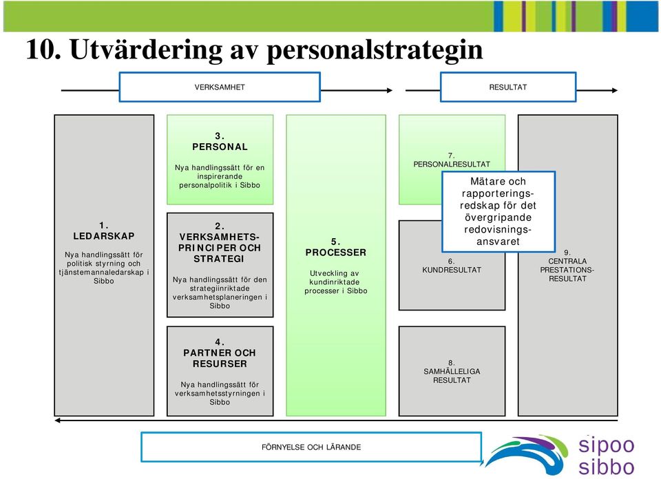 VERKSAMHETS- PRINCIPER OCH STRATEGI Nya handlingssätt för den strategiinriktade verksamhetsplaneringen i Sibbo 5.