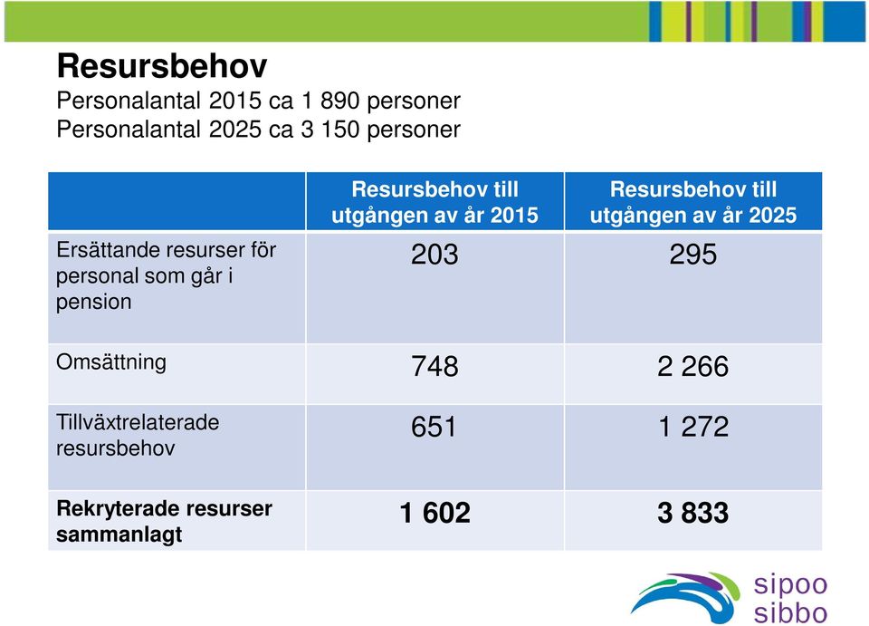 utgången av år 2015 Resursbehov till utgången av år 2025 203 295 Omsättning 748