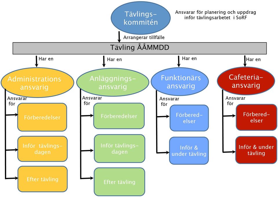 ansvarig Funktionärs ansvarig Cafeteriaansvarig Ansvarar för Ansvarar för Ansvarar för Ansvarar
