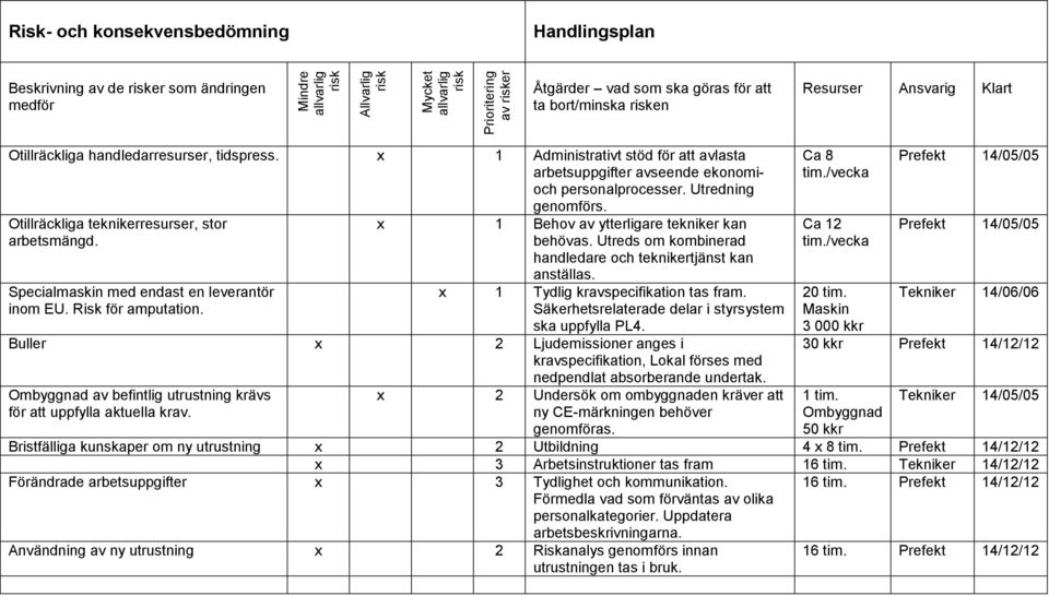 Otillräckliga teknikerresurser, stor arbetsmängd. Specialmaskin med endast en leverantör inom EU. Risk för amputation. x 1 Behov av ytterligare tekniker kan behövas.