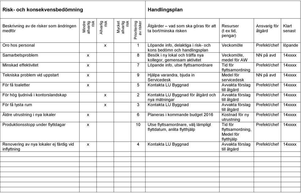 och träffa nya Veckomöte, NN på avd 14xxxx kollegor, gemensam aktivitet medel för AW Minskad effektivitet x 7 Löpande info, utse flyttsamordnare Tid för Prefekt/chef 14xxxx flyttsamordning Tekniska