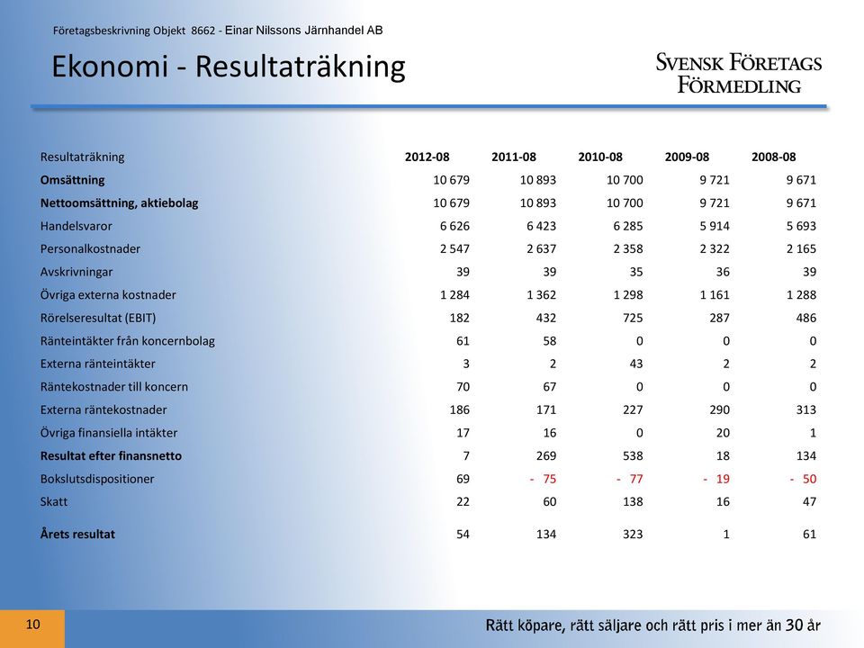 Rörelseresultat (EBIT) 182 432 725 287 486 Ränteintäkter från koncernbolag 61 58 0 0 0 Externa ränteintäkter 3 2 43 2 2 Räntekostnader till koncern 70 67 0 0 0 Externa räntekostnader 186