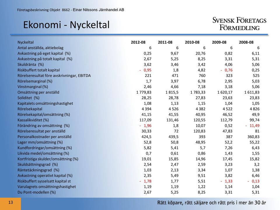 (%) 1,7 3,97 6,78 2,95 5,03 Vinstmarginal (%) 2,46 4,66 7,18 3,18 5,06 Omsättning per anställd 1 779,83 1 815,5 1 783,33 1 620,17 1 611,83 Soliditet (%) 28,25 28,78 27,83 23,63 23,83 Kapitalets