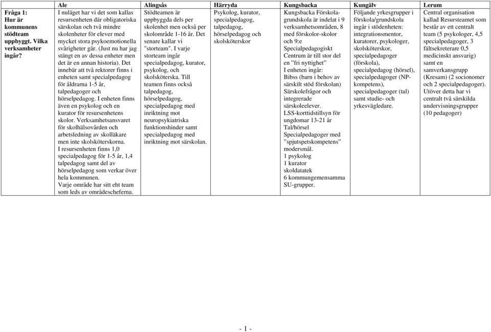 där obligatoriska uppbyggda dels per specialpedagog, är indelat i 9 förskola/grundskola kallad Resursteamet som särskolan och två mindre skolenhet men också per talpedagog, verksamhetsområden, 8