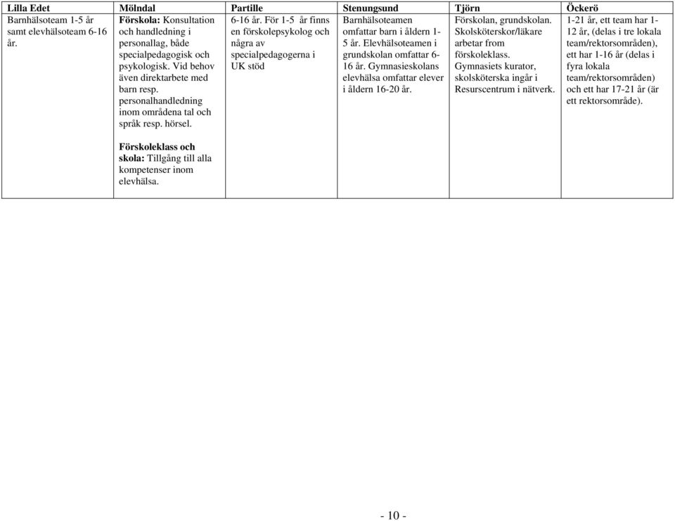 För 1-5 år finns en förskolepsykolog och några av specialpedagogerna i UK stöd Barnhälsoteamen omfattar barn i åldern 1-5 år. Elevhälsoteamen i grundskolan omfattar 6-16 år.